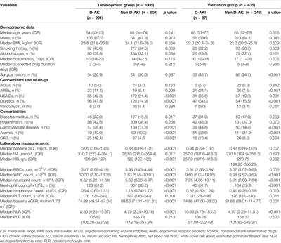 Development and Validation of a Nomogram for Predicting Drug-Induced Acute Kidney Injury in Hospitalized Patients: A Case-Control Study Based on Propensity-Score Matching